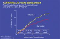 Abbildung 21: COPERNICUS - frühe Wirksamkeit
