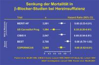 Abbildung 22: Senkung der Mortalität in Betablockerstudien bei Herzinsuffizienz