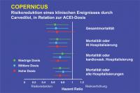 Abbildung 23: COPERNICUS - Risikoreduktion eines klinischen Ereignisses durch Carvedilol in Relation zur ACEI-Dosis