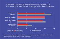 Abbildung 29: Therapieabbruchrate von Betablockern im Vergleich zur Placebogruppe in klinischen Prüfungen nach NYHA-Stadium