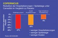 Abbildung 30: COPERNICUS - Reduktion der Hospitalisierungen / Spitalstage unter Carvedilol im Vergleich zu Placebo