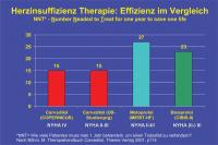 Abbildung 32: Herzinsuffizienz-Therapie - Effizienz im Vergleich