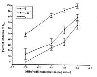 Figure 4: Kalziumkanal - Mibefradil