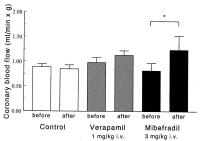 Figure 7: Kalziumkanal - Mibefradil
