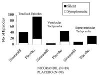 Figure 2: Nicorandil - instabile Angina pectoris