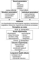 Figure 1: Lärmwahrnehmung - Lärmwirkung