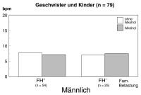 Abbildung 3: Alkohol - Streßdämpfung