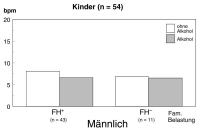 Abbildung 4: Alkohol - Streßdämpfung