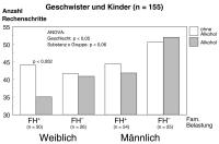 Abbildung 9: Alkohol - Leistung