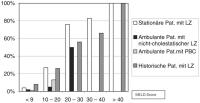 Abbildung 1: Leber-MELD-Score - Mortalität