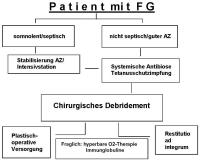 Abbildung 1: Fournier'sche Gangrän - Therapie