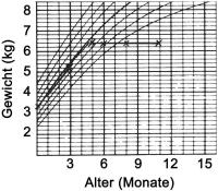 Abbildung 1: Gewichtskurve - Gestillter Säugling