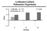 Abbildung 2: Pulmonale Hypertonie - Bosentan