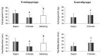 Abbildung 1: Trainingseffekte - Anthropometrische Daten