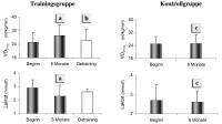 Abbildung 2: Trainingseffekte - Laktatkonzentration