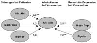 Abbildung 1: Alkoholabhängigkeit - Komorbide affektive Störungen