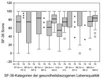 Abbildung 6: Gesundheitsbezogene Lebensqualität