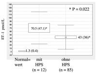 Abbildung 2: Plasma-Endothelin-1