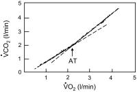 Abbildung 1: Anaerobic threshold
