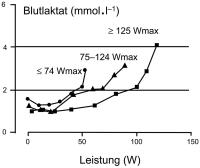 Abbildung 4: Blutlaktat