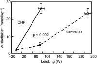 Abbildung 5: Herzinsuffizienz - Muskellaktatkonzentration