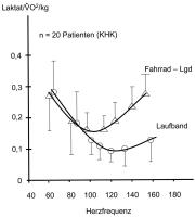 Abbildung 6: KHK-Patient - Laktatäquivalent