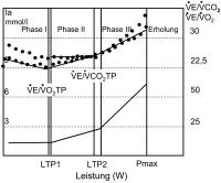 Abbildung 7: Blutlaktatkonzentration - Atemäquivalent