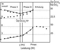 Abbildung 8: Blutlaktatkonzentration - Atemäquivalent