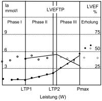 Abbildung 10: Koronare Herzkrankheit - Linksventrikuläre Auswurffraktion
