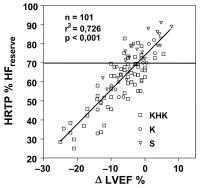 Abbildung 14: Herzfrequenz - Vergleich