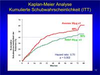 Abbildung 12: EVIDENCE - Kaplan-Meier Analyse