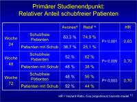 Abbildung 13: EVIDENCE - Primärer Studienendpunkt