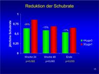 Abbildung 15: EVIDENCE - Schubrate