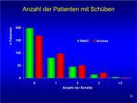 Abbildung 16: EVIDENCE - Schub - Patient