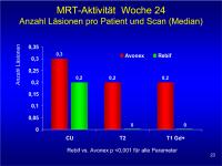 Abbildung 23: EVIDENCE - MRT-Aktivität