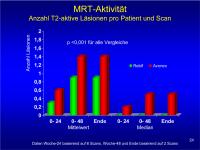 Abbildung 24: EVIDENCE - MRT-Aktivität