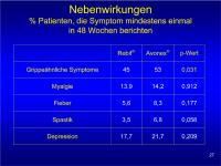 Abbildung 27: EVIDENCE - Nebenwirkungen