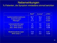 Abbildung 28: EVIDENCE - Nebenwirkungen