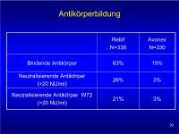 Abbildung 30: EVIDENCE - Antikörperbildung