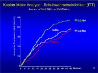Abbildung 32: EVIDENCE - Kaplan-Meier Analyse - ITT