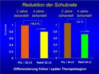 Abbildung 9: PRISMS - Schubrate