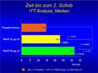 Abbildung 11: PRISMS - ITT