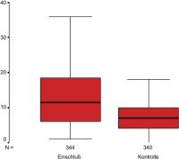 Abbildung 3: MIDAS-Auswertung