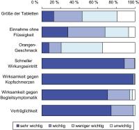 Abbildung 5: MIDAS-Auswertung