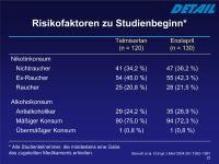 Abbildung 22: DETAIL-Studie - Risikofaktor