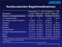 Abbildung 24: DETAIL-Studie - Kardiovaskuläre Begleitmedikation