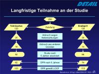 Abbildung 25: DETAIL-Studie - Teilnahme