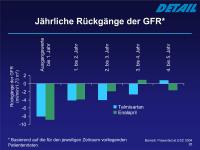 Abbildung 28: GFR - Jährlicher Rückgang