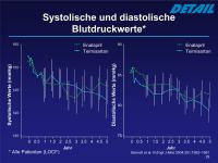 Abbildung 29: DETAIL-Studie - Blutdruckwerte
