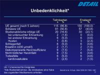 Abbildung 31: DETAIL-Studie - Unbedenklichkeit